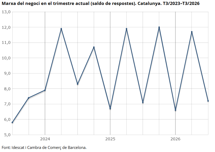 idescat's tweet photo. La marxa del #negoci dels establiments empresarials de Catalunya al T3/2026 registra un saldo positiu de 7,2 punts, i el de les expectatives per al T4/2026 se situa en 5,9 punts.      
👉 https://t.co/rUzZFxqtOS   
#empreses https://t.co/lixDS3vurs