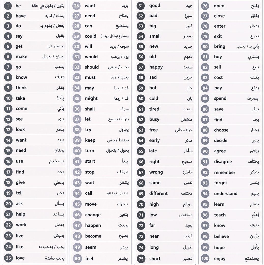 LearnEnglish224's tweet photo. أهم 100 كلمة على الاطلاق https://t.co/hTeBXutvoo