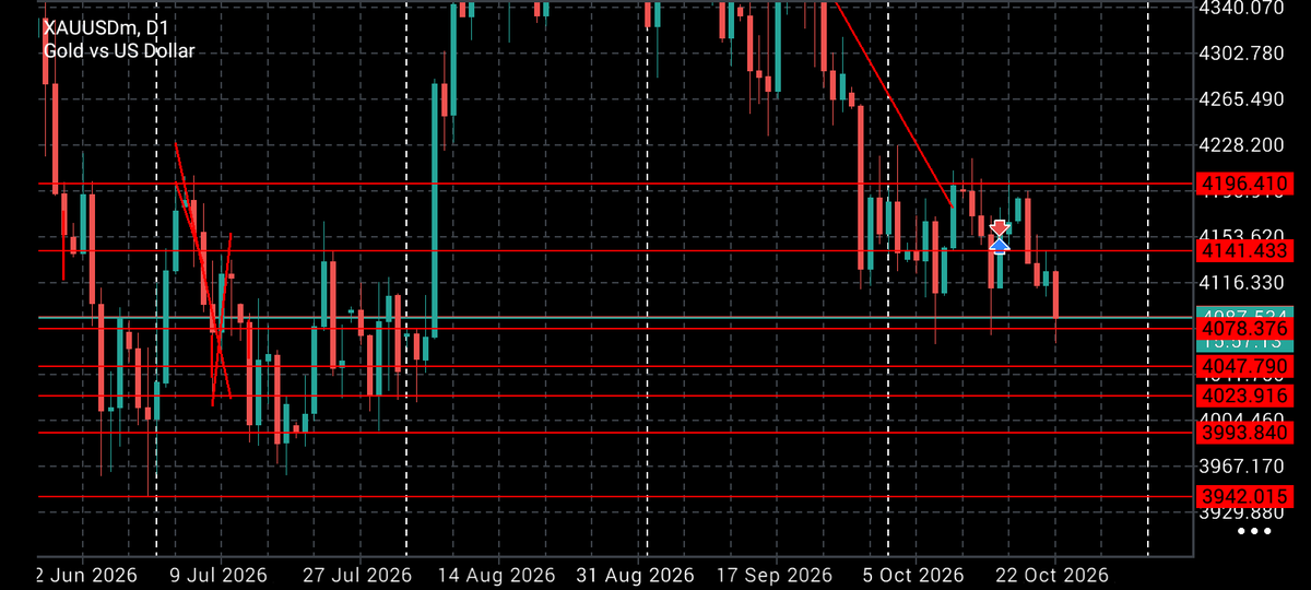 CBanafo2's tweet photo. Gold has been behaving quite funny around the current region for some days now. Many traders  are anticipating a bullish movement from this region. Well untill price drops below 4047 to around 4023, or above 4240 wouldn't want to think of buying at this point...🤔🤔🤔 https://t.co/Avx5ZvIbQb