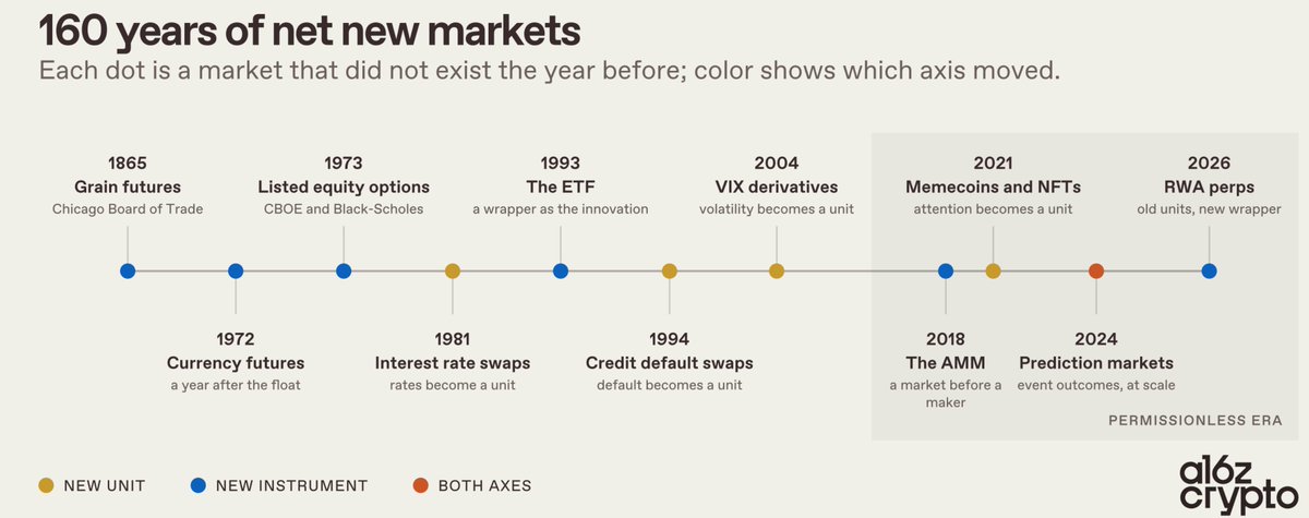indimor's tweet photo. #Perspective #There’s a market for more markets
- Perps are a preview of what else we could trade.
- The unit: the underlying exposure (e.g., a company’s cash flows, a barrel of oil, an election outcome, a borrower’s credit, a GPU-hour)
https://t.co/nO0iLpYCoT https://t.co/WaAJ73nL23