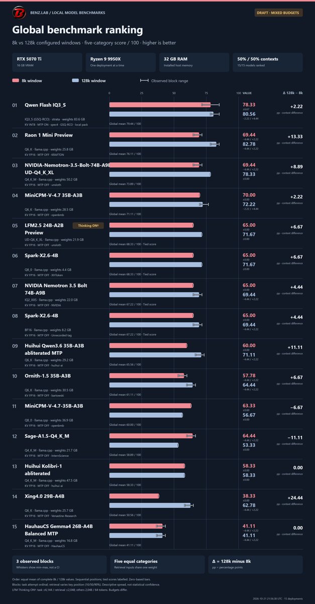 Benz_onttv's tweet photo. @MiaAI_lab I think we have real candidate for qwen3.6:35b 
1. Raon 1 Mini Preview from @Krafton_AI 
2. MiniCPM-V-4.7:35B-A3B from @OpenBMB 
3. LFM2.5 24B-A2B from @liquidai 
4. Spark-X2.6-4B really suprised me best speed/quality and impressive performance from @SparkLLM https://t.co/7CcnNtHiSY