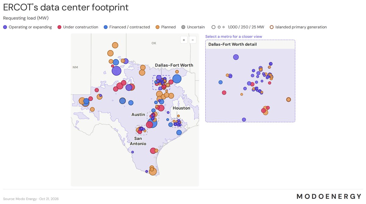edcporter's tweet photo. ERCOT: Modo tracks 92 GW of data center load in advanced planning as of October 21, spanning Dallas-Fort Worth into West Texas and the I-35 corridor. But these projects are heavily phased, so the timing and volume hitting the grid depends on how customer ramps actually land. https://t.co/EMydr7xuru
