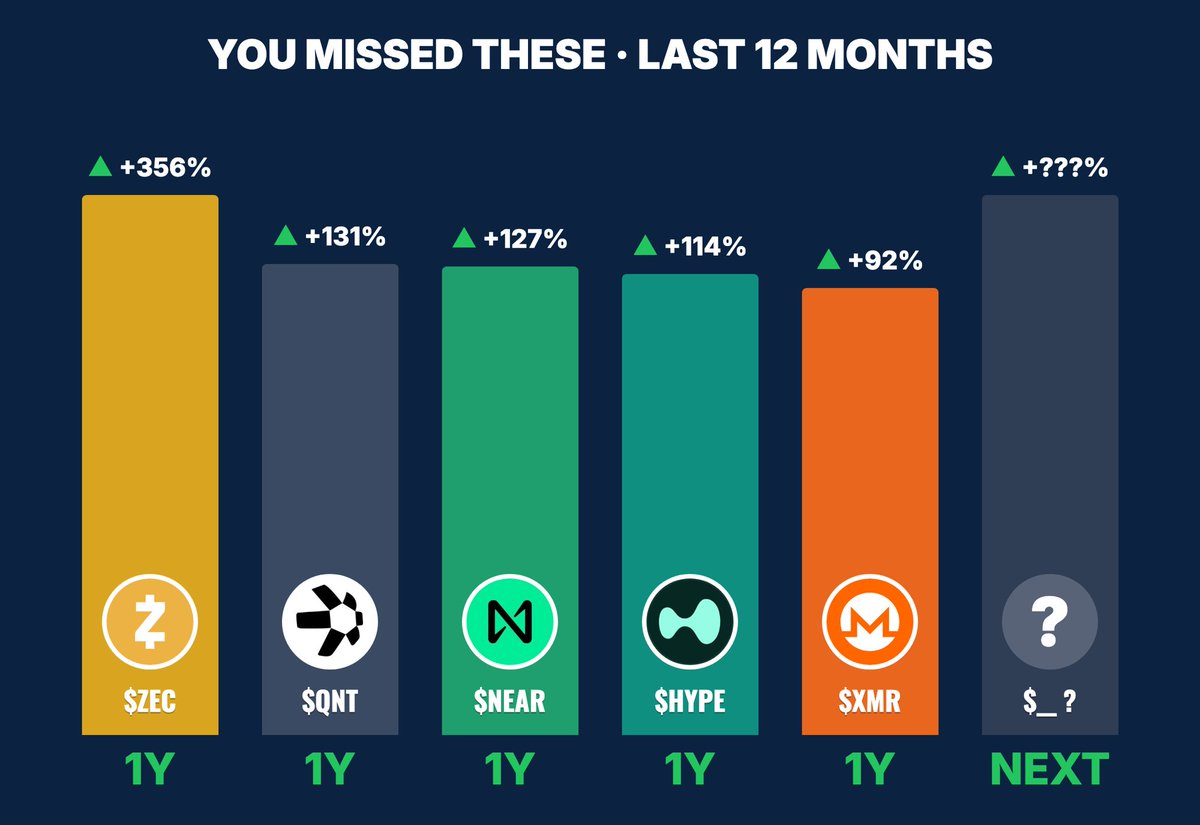 USronaldcarter's tweet photo. In the last 12 months:

🔴 $ZEC +356% - You missed it
🔴 $QNT +131% - You missed it
🔴 $NEAR +127% - You missed it
🔴 $HYPE +114% - You missed it
🔴 $XMR +92% - You missed it

🟢 Next 12 months, don't miss $__ ? https://t.co/ApMqFdQE6Q