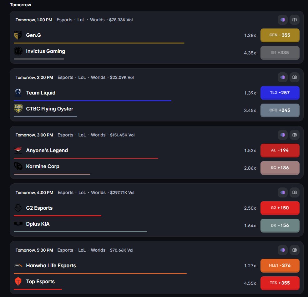 BagCalls's tweet photo. WORLDS CHAMPIONSHIP DAY 1 MEGA SHOWDOWN

alright alright alright lets get TO IT ALL BO1 

8 games 1 day League of Legends

GEN vs IG

This line is pretty proportionate I like what we see here. I had GEN at -400 when thinking this through. I think the only way IG have a mortal shot is to win through a draft where TheShy and Rookie can shine. Tough in 1 game.

TL vs CFO

Interesting matchup. CFO have some good players like Shadow and Doggo. But I am going to side with North America here. I like this as a live play too since TL love to draft scale

AL vs KC

I might just eat the juice on AL here. -190 for the LPL #1 seed against KC who hobbled through Play Ins. I think KC drew the tough straw at these group drawings. If you want an easy day in the office, bet AL ML and move on to Day 2.

G2 vs DK

The most interesting matchup on the slate is a very unique G2 vs DK matchup. DK being the LCK 4 seed are still a Korean team that have very strong players. Give me DK ML all day at the -150. 

HLE vs TES

HLE should clean house with TES. I just don't love the price. Nothing else to say here. They're surgical.

T1 vs LOS

You can take your pee break during this one unless you want to watch Faker make a small region look like they're hardstuck in gold.

LYON vs TSW 

Dire, Eddie, and Pun secured Asia's #1 seed from the LCP and got rewarded being handed Lyon. If Inspired wasn't on this team, I would slam Liquid to oblivion. I probably still do based on drafts - but Inspired just pisses me off too much as a player for me to hard commit here. That being said Dhokla, if on Jayce, will be annoying and passive and give Pun some leeway. We could see an upset here. 

BLG vs MKOI

BLG are just too good. Knight, Viper, ON,  Xun. I don't even care about top lane. Sorry KOI, europe might all start 0-1.