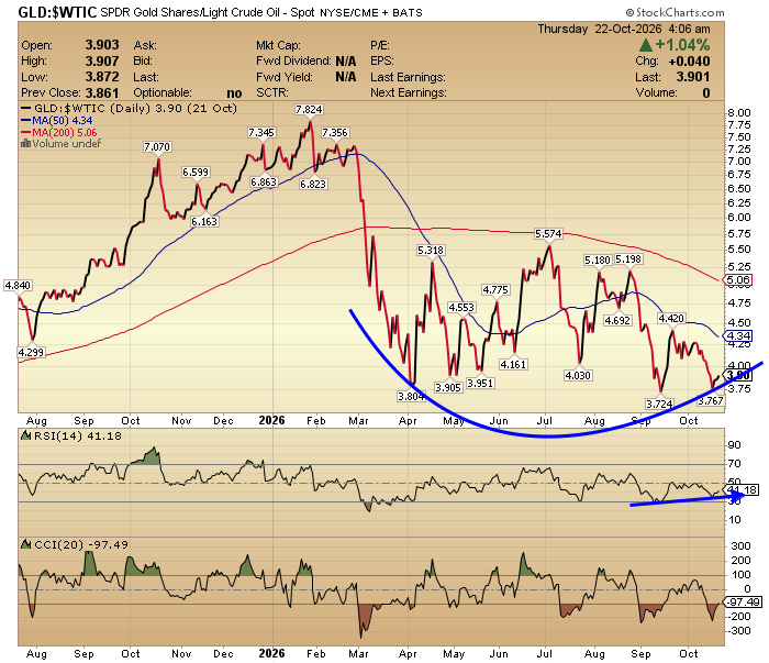HedgehogTrader's tweet photo. Gold $GLD vs Oil $WTIC.  Trading in an area where past bottoms occurred. https://t.co/KCn8WBuky1