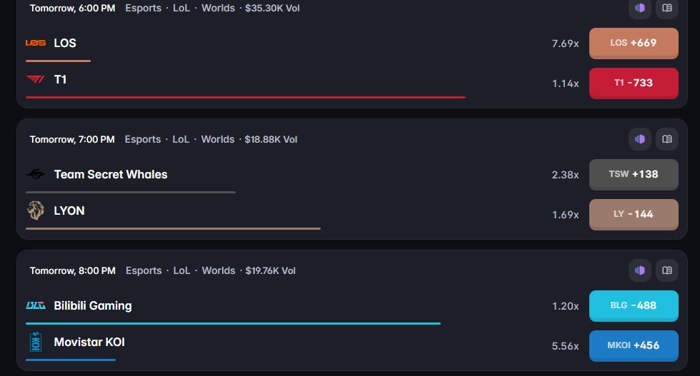 BagCalls's tweet photo. WORLDS CHAMPIONSHIP DAY 1 MEGA SHOWDOWN

alright alright alright lets get TO IT ALL BO1 

8 games 1 day League of Legends

GEN vs IG

This line is pretty proportionate I like what we see here. I had GEN at -400 when thinking this through. I think the only way IG have a mortal shot is to win through a draft where TheShy and Rookie can shine. Tough in 1 game.

TL vs CFO

Interesting matchup. CFO have some good players like Shadow and Doggo. But I am going to side with North America here. I like this as a live play too since TL love to draft scale

AL vs KC

I might just eat the juice on AL here. -190 for the LPL #1 seed against KC who hobbled through Play Ins. I think KC drew the tough straw at these group drawings. If you want an easy day in the office, bet AL ML and move on to Day 2.

G2 vs DK

The most interesting matchup on the slate is a very unique G2 vs DK matchup. DK being the LCK 4 seed are still a Korean team that have very strong players. Give me DK ML all day at the -150. 

HLE vs TES

HLE should clean house with TES. I just don't love the price. Nothing else to say here. They're surgical.

T1 vs LOS

You can take your pee break during this one unless you want to watch Faker make a small region look like they're hardstuck in gold.

LYON vs TSW 

Dire, Eddie, and Pun secured Asia's #1 seed from the LCP and got rewarded being handed Lyon. If Inspired wasn't on this team, I would slam Liquid to oblivion. I probably still do based on drafts - but Inspired just pisses me off too much as a player for me to hard commit here. That being said Dhokla, if on Jayce, will be annoying and passive and give Pun some leeway. We could see an upset here. 

BLG vs MKOI

BLG are just too good. Knight, Viper, ON,  Xun. I don't even care about top lane. Sorry KOI, europe might all start 0-1.