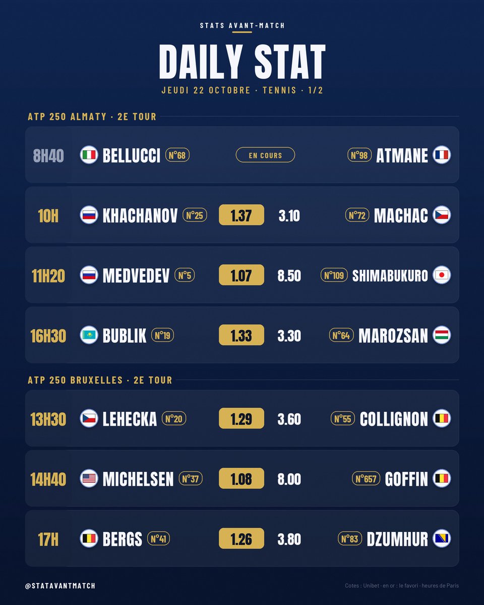 STATAVANTMATCH's tweet photo. 📊 DAILY STAT tennis · jeudi 22 octobre

🎾 12 matchs ATP au programme : Almaty, Bruxelles, Lyon
🇫🇷 4 Français en lice : Atmane, Van Assche, Herbert, Jacquet
⭐ Plus gros favori : Medvedev (1.07) face à Shimabukuro

Tout le programme en image 👇
#Tennis #ATP https://t.co/kO541jnRBS