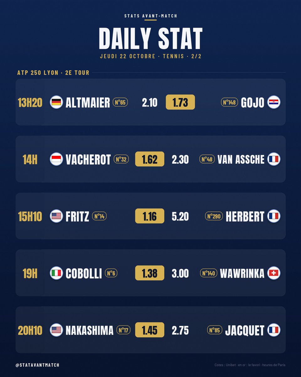 STATAVANTMATCH's tweet photo. 📊 DAILY STAT tennis · jeudi 22 octobre

🎾 12 matchs ATP au programme : Almaty, Bruxelles, Lyon
🇫🇷 4 Français en lice : Atmane, Van Assche, Herbert, Jacquet
⭐ Plus gros favori : Medvedev (1.07) face à Shimabukuro

Tout le programme en image 👇
#Tennis #ATP https://t.co/kO541jnRBS