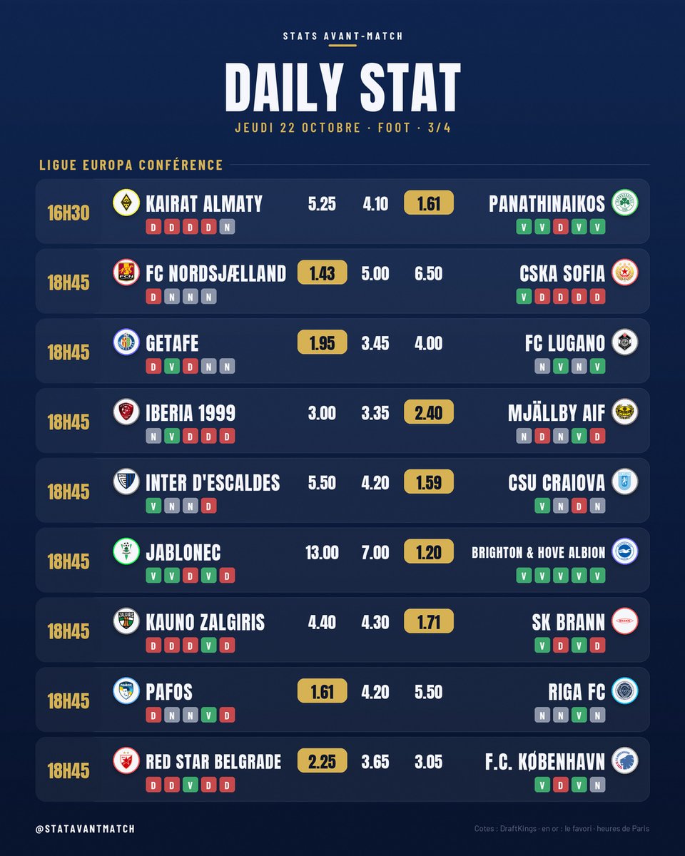 STATAVANTMATCH's tweet photo. 📊 DAILY STAT foot · jeudi 22 octobre

⚽ 36 matchs au programme : Ligue Europa, Ligue Europa Conférence
⭐ Plus gros favori : Brighton &amp; Hove Albion (1.20) face à Jablonec

Tout le programme en image 👇
#Football #UECL #UEL https://t.co/cqR1Pk3EWE
