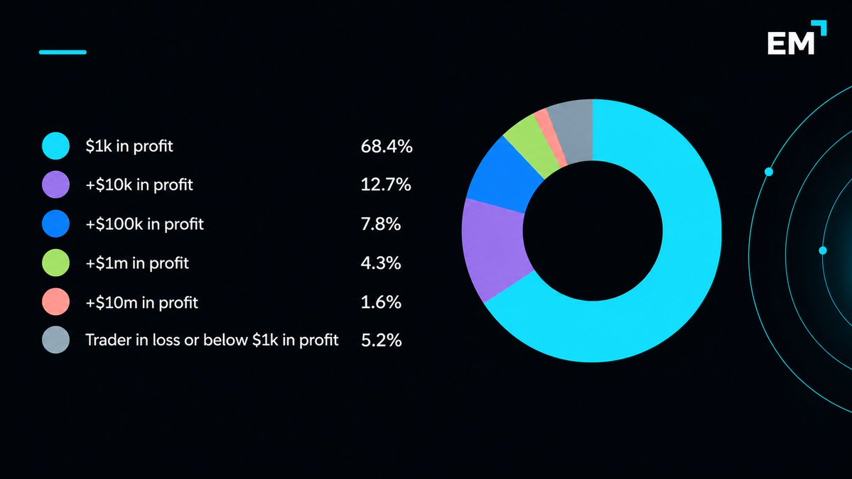 _EMAgency's tweet photo. everyone in the trenches thinks they're one trade away from making it. 

we looked at the data.

only around 0.0037% ever made a million

8M memecoin traders on @Pumpfun and @fomo  combined:  

> 2.1% made over $1k 
> 0.69% made over $10k 
> 0.08% made over $100k 
> 294 made over $1M 
> ~20 made over $10M  

97.5% are in a loss or made under $1k  

which bracket are you in?