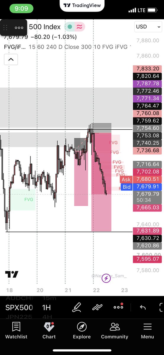 Walkers_Feet's tweet photo. Wake up to this 
Imagine missing out on this clean setup after I’ve take SL 🥲😣😣

Forgot to check if the second entry triggered https://t.co/jgBFPlOgYi
