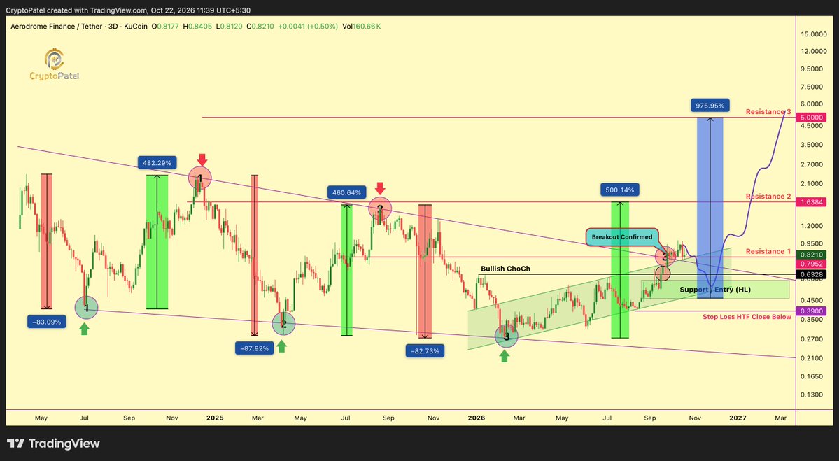 CryptoPatel's tweet photo. $AERO TECHNICAL ANALYSIS: BULLISH TREND CONFIRMED | $5 LONG-TERM TARGET

#AERO has already turned bullish after a HTF close above $0.6328, confirming a bullish CHoCH. The long-term descending TL has also been broken, providing a second bullish confirmation.

Target 1 at $0.7952 has already been achieved. Now, I’m watching for the next potential leg higher.

My Trading Plan:
➤ Preferred Entry Zone: $0.58–$0.46
➤ Target 1: $0.7952 ✅
➤ Target 2: $1.63
➤ Target 3: $3
➤ Final Target: $5

Why I’m Bullish:
The HTF structure has shifted bullish, and the former resistance around $0.6328 has become a key structural reference. A deeper pullback into the $0.58–$0.46 zone could offer an attractive entry opportunity if price forms a higher low and buyers defend the region.

I’m not chasing the current move. I’d rather wait for a potential retracement into my preferred entry zone before the next expansion toward $1.63, $3 and eventually $5.

The key is to preserve the bullish market structure. A sustained breakdown below the relevant support levels would weaken this setup. 

@AEroDronefrObFl