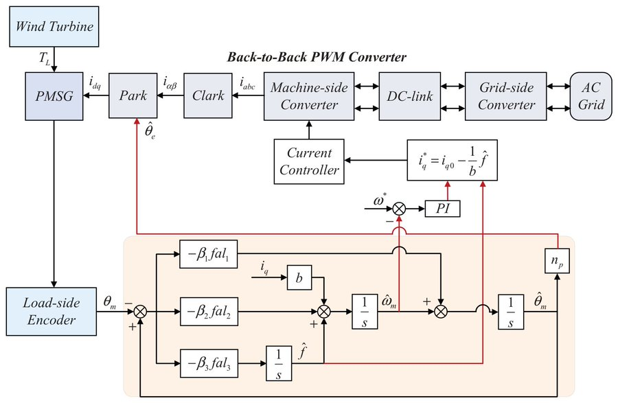 MDPIEngineering's tweet photo. 🌬️ Can wind turbines remain reliable when key sensors fail?

This study presents a redundant control framework for PMSG wind energy systems, reducing speed-tracking error by ~45% while improving fault tolerance and robustness.

📖 https://t.co/T56vC6l5HO

#RenewableEnergy https://t.co/DELSpFjEqY
