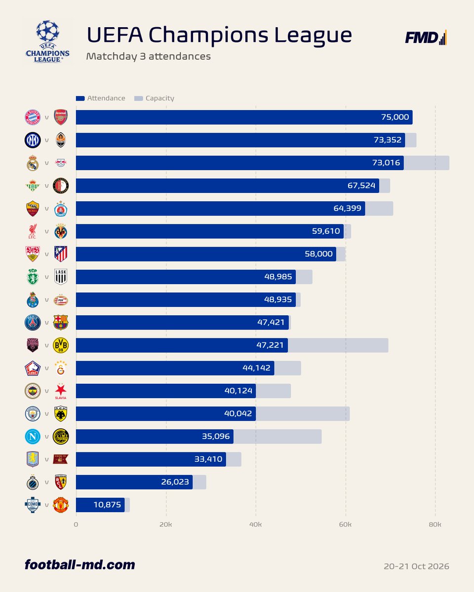 fmeetsdata's tweet photo. 🏟️ Attendances 🔵 UCL MD3:

75,000 🇩🇪 Bayern v 🏴󠁧󠁢󠁥󠁮󠁧󠁿 Arsenal
73,352 🇮🇹 Inter Milan v 🇺🇦 Shakhtar 
73,016 🇪🇸 Real Madrid v 🇩🇪 RB Leipzig
67,524 🇪🇸 Real Betis v 🇳🇱 Feyenoord
64,399 🇮🇹 Roma v 🇸🇰 Slovan B.
59,610 🏴󠁧󠁢󠁥󠁮󠁧󠁿 Liverpool v 🇪🇸 Villarreal
58,000 🇩🇪 Stuttgart v 🇪🇸 Atlético M.
48,985 🇵🇹 Sporting CP v 🇦🇹 LASK
48,935 🇵🇹 Porto v 🇳🇱 PSV Eindhoven
47,421 🇫🇷 PSG v 🇪🇸 Barcelona
47,221 🇦🇿 Sabah v 🇩🇪 B. Dortmund
44,142 🇫🇷 Lille v 🇹🇷 Galatasaray
40,124 🇹🇷 Fenerbahçe v 🇨🇿 Slavia 
40,042 🏴󠁧󠁢󠁥󠁮󠁧󠁿 Manchester City v 🇬🇷 AEK 
35,096 🇮🇹 Napoli v 🇳🇴 Bodø/Glimt
33,410 🏴󠁧󠁢󠁥󠁮󠁧󠁿 Aston Villa v 🇳🇴 Viking
26,023 🇧🇪 Club Brugge v 🇫🇷 Lens
10,875 🇮🇹 Como v 🏴󠁧󠁢󠁥󠁮󠁧󠁿 Manchester Utd

👉 Attendances and stadium fill rates for every 🔵 UCL 🟠 UEL 🟢 UECL match now available at https://t.co/luZHrGv463.