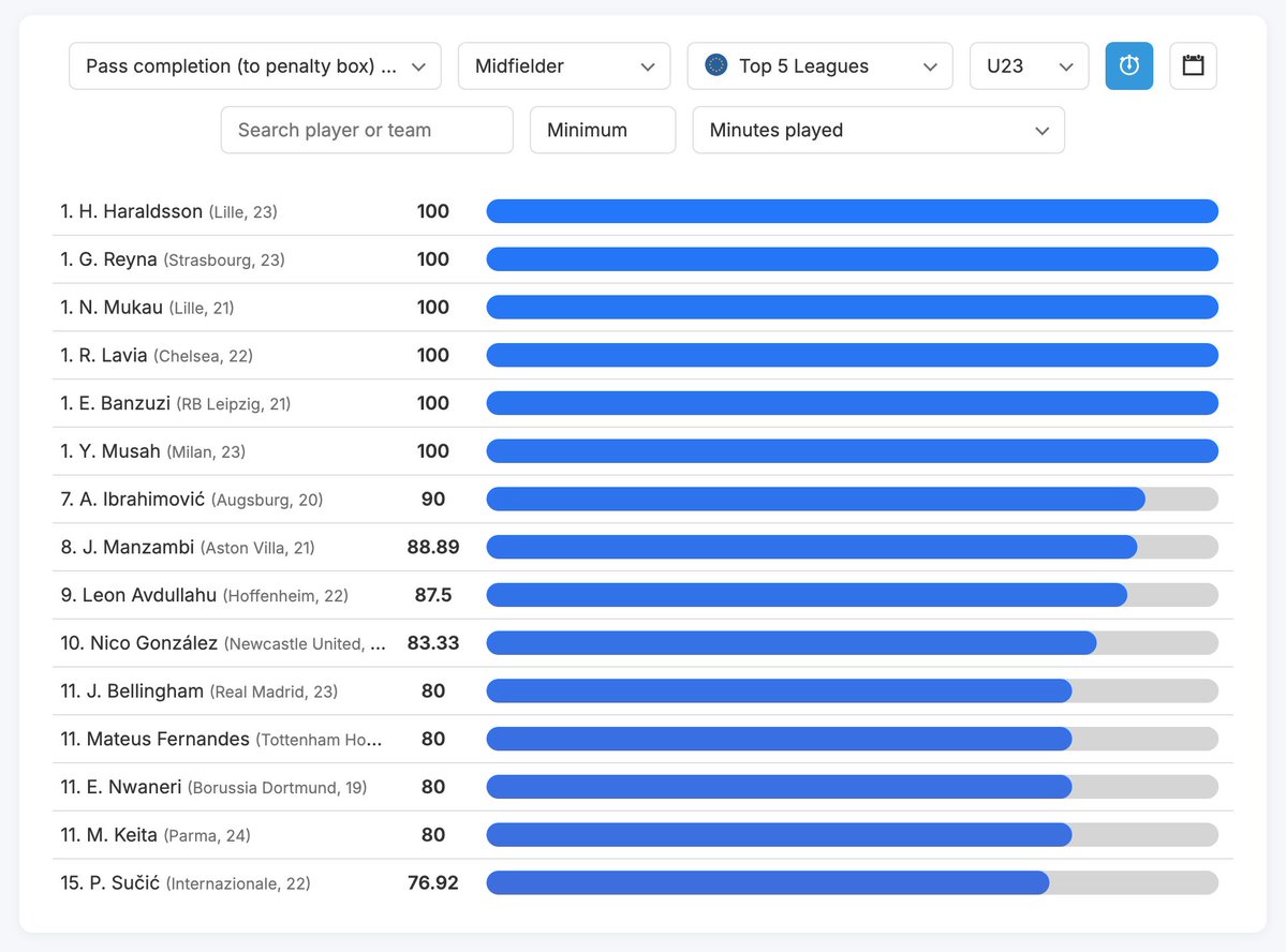DataMB_'s tweet photo. 🇪🇺 Top 5 League U23 Midfielders : Pass completion (to penalty box) %

🥇 H. Haraldsson (Lille, 23) — 100
🥈 G. Reyna (Strasbourg, 23) — 100
🥉 N. Mukau (Lille, 21) — 100
🏅 R. Lavia (Chelsea, 22) — 100
🏅 E. Banzuzi (RB Leipzig, 21) — 100

📊 Free trial: https://t.co/QygMjzcF4v https://t.co/GCnVIuelYQ
