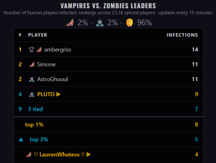 GetSnapComplete's tweet photo. 4% of SnapComplete users are infected 🦇🧟‍♂️

You may have noticed not every game between the infected and the healthy can actually spread it.

Our overlay tells you when a game can: a 🦇 or 🧟‍♂️ shows in the top right corner of every eligible game. https://t.co/cXJ4qhMzJ3