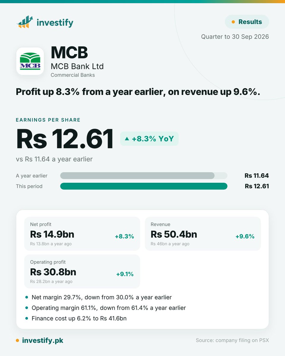 investifypk's tweet photo. MCB Bank Ltd (MCB), Quarter to 30 Sep 2026:
EPS Rs 12.61 vs Rs 11.64 a year earlier, up 8.3%.
Profit up 8.3% from a year earlier, on revenue up 9.6%.
Net profit Rs 14.9bn.
#PSX #MCB https://t.co/dmpMAkxilA