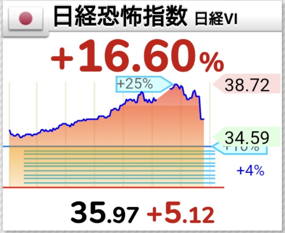 pirania0630's tweet photo. 人は得てして株価が下落すると必死にその理由を探そうとする
例えば今で言うとAI半導体セクターの投げ売りにAI開発減速とかデータセンター規制とか固有のファンダメンタルズ的な理由を見出そうと躍起になるのだけどそんなものは世界中を探し回っても見つからないので考えるだけ無駄となる
何故なら直近のこのAI半導体セクターのきつい下落は今月のSQ週の高値で信用買いでハイレバをかけてポジションを取った人たちに損切りさせるという曇りなきシンプルな目的達成のための値動きなので、そこに後付けで色々な理由をつけるのは自由なのだけどそれは無駄な労力と言わざるを得ない
結局、マーケットの需給が悪い時は良い材料も難癖つけられて売り材料に仕立てあげられるのが相場の常であり需給調整の成否を占う上で重要だった今朝のメタの決算に対する今日のマーケットの反応を見る限りはどうやら信用買いでAI半導体セクターを高値掴みした人たちにはまだ有罪判決が出ている模様で、偶然か必然かこのタイミングで原油価格も続伸してドル円も下落という株に向かい風の状況が折り重なって生じてきていて、ここからのさらなる日経平均下落からの7月末のセリクラ時の水準下抜けからの投げ売り祭りからのクラッシュをいざなう役者がいよいよ揃ってきたなという印象でやはりこのような工程を経なければもはや収拾がつかない需給状況とみて良さそう
総括としては、正直に言うと一部のAI半導体セクターの銘柄のバリュエーションは今日の引け時点で見るなら既に準バーゲン価格と言える水準なのは確かだと考えていて、並み居る猛者たちが虎視眈々と狙っているのもそのAI半導体セクターの大底なのだけどやはり高値掴み信用買いの悪霊たちの成仏を見届けた上でそのレクイエムを聞くまでは底なし沼なのでセリクラからの日経平均終末バーゲンセール開催まではあえて妥協して新たなポジションを増やす必要も無いのかなというのが個人的な相場観であり、今日の後場の投げ売り祭りでは日経VIも35.97ポイントと着実に上昇してはきているもののまだ亡霊たちの成仏の兆しは見えないので、サクッと7月の日経平均と半導体セクターのセリクラ時の安値を割らせて高値掴み信用買い勢の心を折りにいく流れは必須なのかなと見てる
ちなみにこのちょいリバで新たな猪突猛進のバーサーカーたちを捕まえて買い残を増やしながらの株価下落はハイレバ信用買い勢にとっては地獄への片道切符の値動きであり、そのままポジションを持ったままでいてもどうにかなるだろうと軽く考えていたら十中八九は大底での投げ売りを強いられて良くて退場、最悪の場合は借金発生で人生が破綻することになるので危機感を持った方が良いとは思っていて、潔く負けを認めて損切りする事も株の実力のうちだと思う