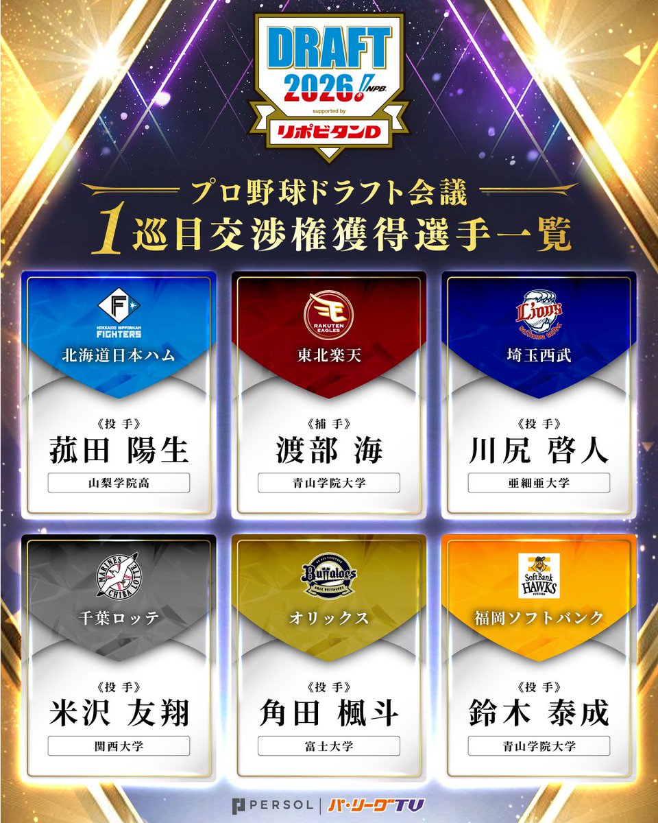 PacificleagueTV's tweet photo. 【#ドラフト 速報】  
パ・リーグ 第1巡交渉権獲得選手一覧⚾️ 

#ドラフト会議2026 #ドラフト会議 https://t.co/byPWNpSaOe