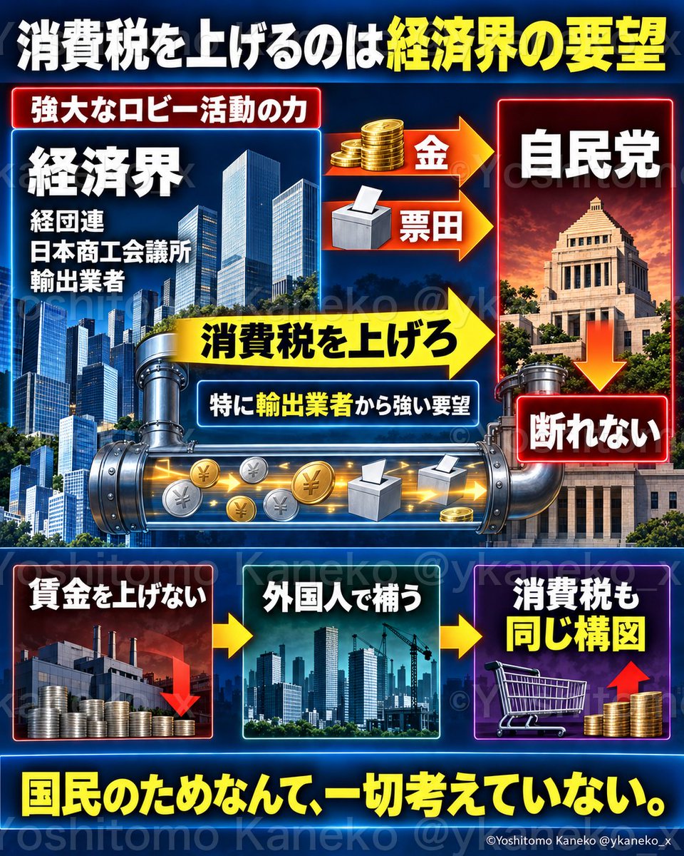 ykaneko_x's tweet photo. 🚨🇯🇵特に輸出業者からは、消費税を上げろという強い要望がある。
消費税を上げていくのは、経済界からの要望があるからです。

経団連や日本商工会議所は強大なロビー活動の力を持ち、そうした経済界からの金が自民党に流れ込み、票田にもなっている。その金と票田を手放せないから、要望を断れないんです。

分野によっては人手不足かもしれないが、まずその分野の賃金を上げていない。賃上げすればその分野に人が集まるのに、外国人で補おうとする。消費税だって同じ構図です。自民党は経済界との汚い関係から要望を受け入れ、国民のためなんて一切考えていない。