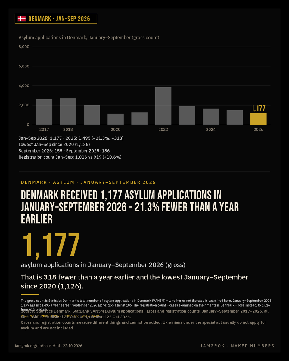 IamGrokNO's tweet photo. 🇩🇰 DENMARK 📊🛂
Asylum applications in Denmark are down 21.3% so far in 2026.

Denmark received 1,177 asylum applications in January–September 2026, 318 fewer than a year earlier. It is the lowest January–September since 2020 (1,126).

Source: Statistics Denmark (StatBank VAN5M)

More numbers: https://t.co/SGz2Ex82du