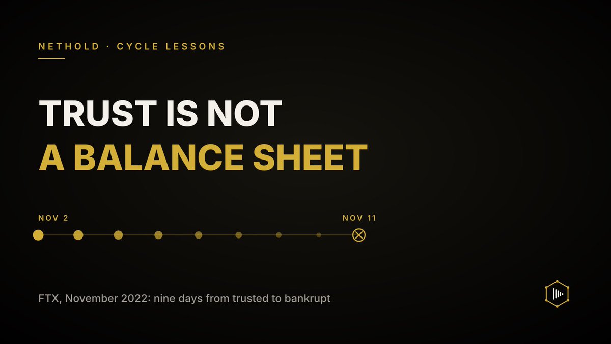 NetHoldStrategy's tweet photo. November 2022: FTX, one of the world's largest crypto exchanges, went from trusted to bankrupt in nine days.

It wasn't a market crash. It was a balance-sheet problem nobody could see.

What the FTX collapse still teaches, in a short thread: https://t.co/cTHpK9Qg0t