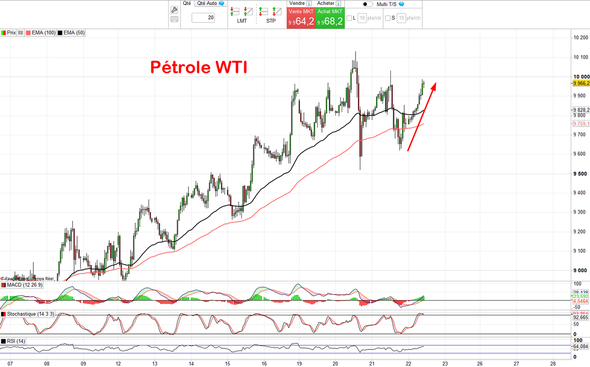 ABaradez's tweet photo. 🛢️Le pétrole rebondit à nouveau 📈après deux attaques hier visant un champ pétrolier d’Aramco et un aéroport dans la province orientale d’Arabie saoudite 🇸🇦 

#Iran #oil 

Pétrole WTI 👇 https://t.co/vQjhKA2lh7