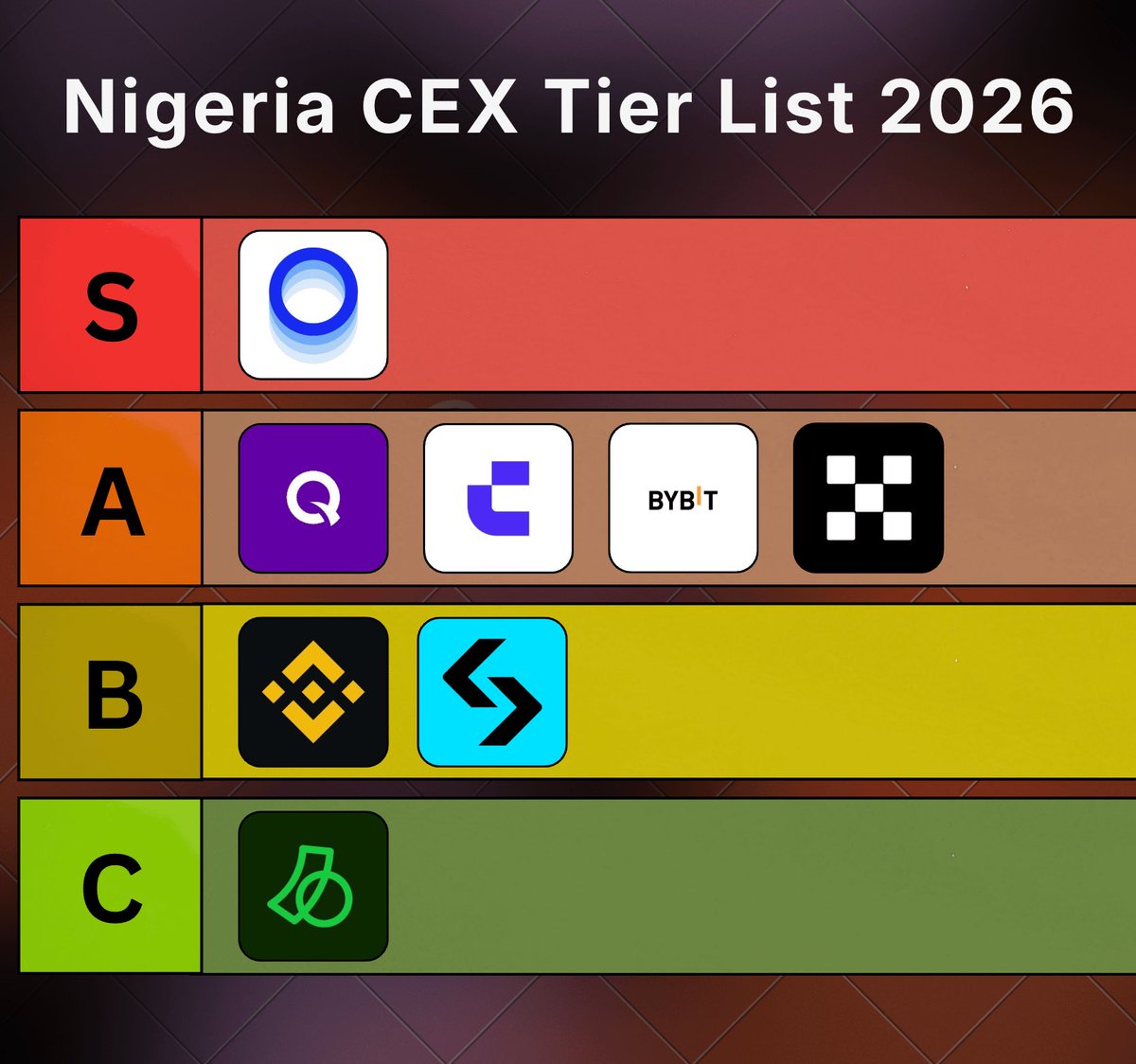 teddi_speaks's tweet photo. Ranking Nigeria's top crypto exchanges.

The rankings are based on fees, payment methods, supported coins, and ease of use.

Here's my tier list ↓

S Tier: @LunoGlobal 

A Tier: @QuidaxGlobal | @Gate | @CoinWOfficial | @Bybit_Official | @okx

B Tier: @binance | @bitget 

C Tier: @getBusha 

Luno remains one of my go-to exchanges because it's simple, has reasonable trading fees (starting at 0.1% on Luno Exchange), and lets me withdraw naira without dealing with P2P sellers.

For more altcoins, Gate and CoinW are still among my favorites.

Binance used to be the most popular choice over here but since their the p2p ban & lack of official NGN deposits, withdrawals. Obviously cant rank higher.

Do you agree with this list?