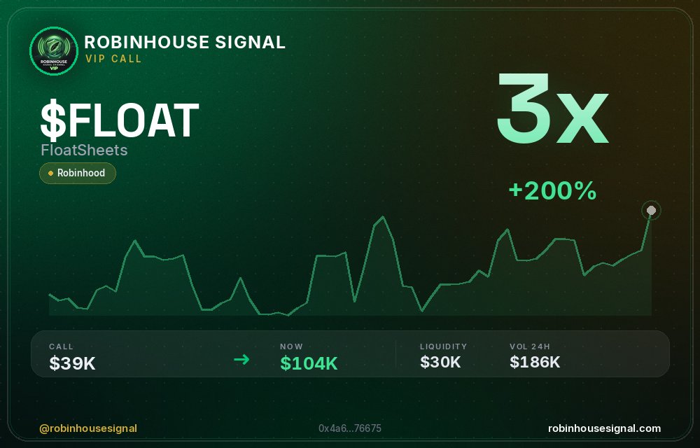 robhousesignal's tweet photo. That's a 3x on $FLOAT 🔥
📊 Called at $38.6K MC → now $104.5K
🧠 Spotted by our on-chain filter before the pump → link in bio
#FLOAT #robinhousesignal #altcoin #trading #robinhood https://t.co/GkXECw7fvh