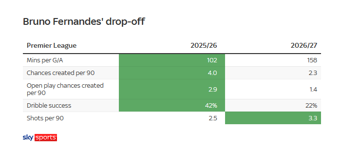 SimplyUtd's tweet photo. 🚨📊 Bruno Fernandes’ average stats in 2025/26 compared to 2026/27.

[Sky] https://t.co/V6RVbDvgoz