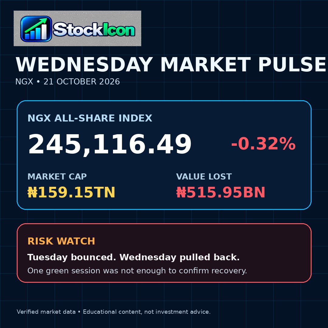 RiskStory1's tweet photo. The market gave back some of Tuesday’s recovery.

The NGX closed Wednesday at 245,116.49, down 0.32%, with about ₦515.95 billion wiped from market value.

Tuesday bounced.

Wednesday pulled back.

That is why one green day should never make an investor relax too quickly.

Watch the wider trend.
Manage your exposure.
And understand the risk before chasing returns.