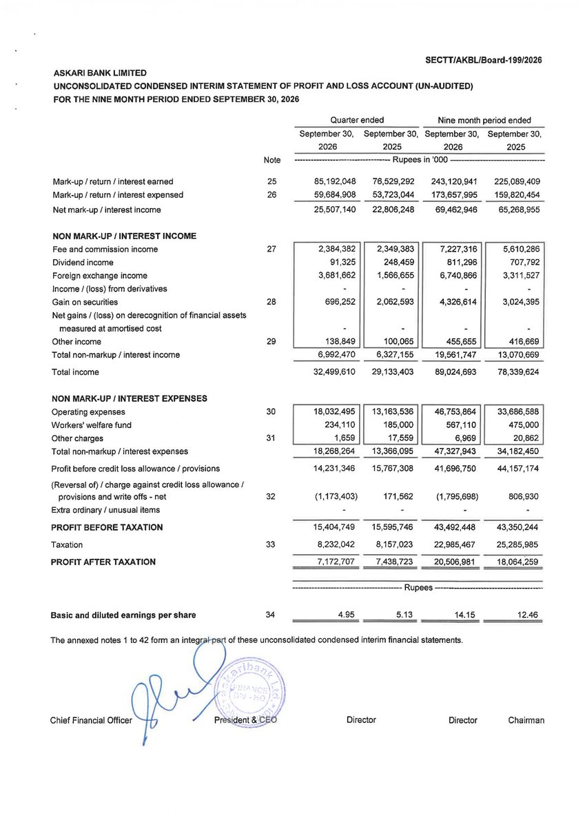 ChasePSXNotices's tweet photo. AKBL: Financial Results for the Quarter Ended
𝐐𝐮𝐚𝐫𝐭𝐞𝐫𝐥𝐲 𝐫𝐞𝐬𝐮𝐥𝐭𝐬: 𝐢𝐧𝐭𝐞𝐫𝐢𝐦 𝐜𝐚𝐬𝐡 𝐝𝐢𝐯𝐢𝐝𝐞𝐧𝐝 𝟐𝟎% / 𝐑𝐬 𝟐/𝐬𝐡𝐚𝐫𝐞.
#PSX #Stock #News #AKBL #FinancialResults https://t.co/FZ3nOGF2Af