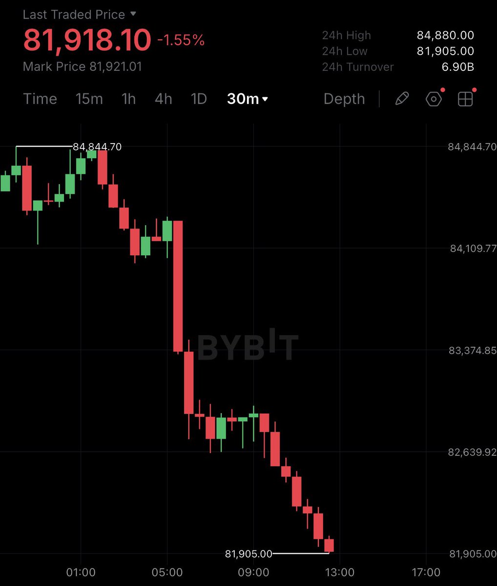 cryptorover's tweet photo. Bitcoin drops below $82,000.

CONSTANT SELLING. https://t.co/VDIhMXPBl0