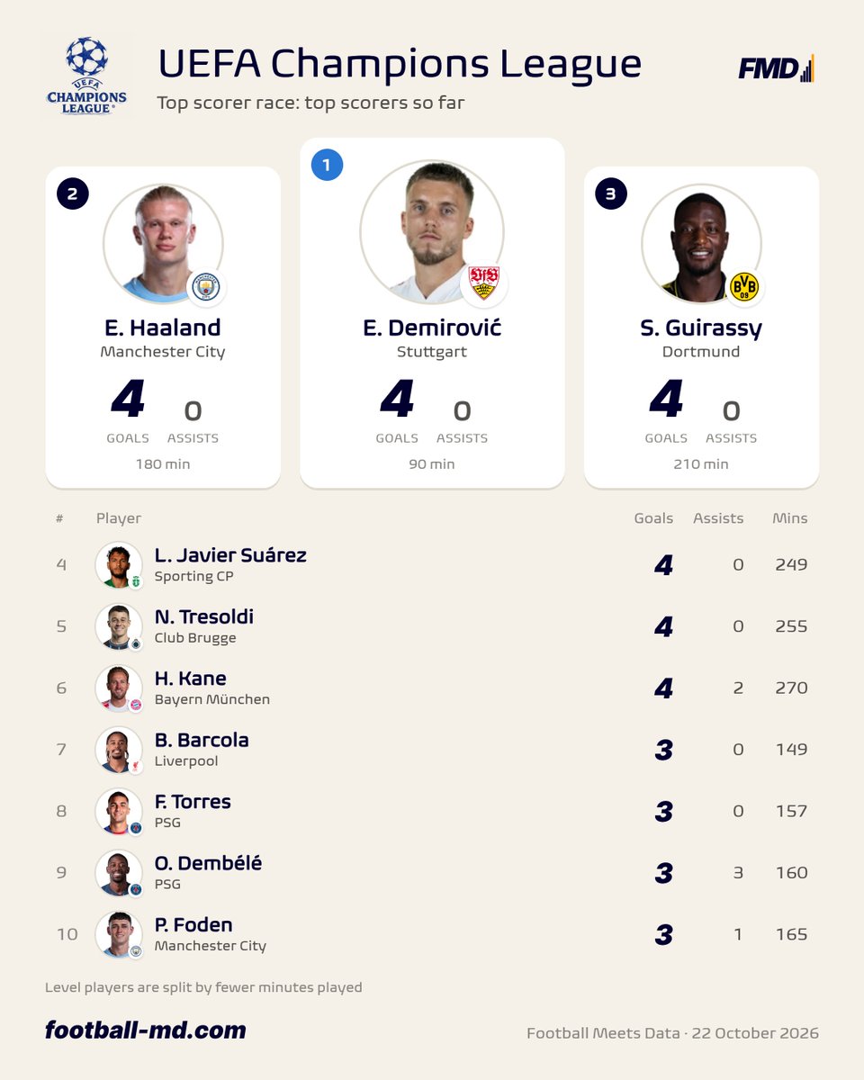 fmeetsdata's tweet photo. After MD3, 🇧🇦 Ermedin Demirović still leads the Goalscorer rankings in 🔵UCL.

Minutes played are the first tie-breaker in UEFA competitions, and Demirović scored 4 goals in only 90 minutes on the pitch! https://t.co/JJREQ3h7uh