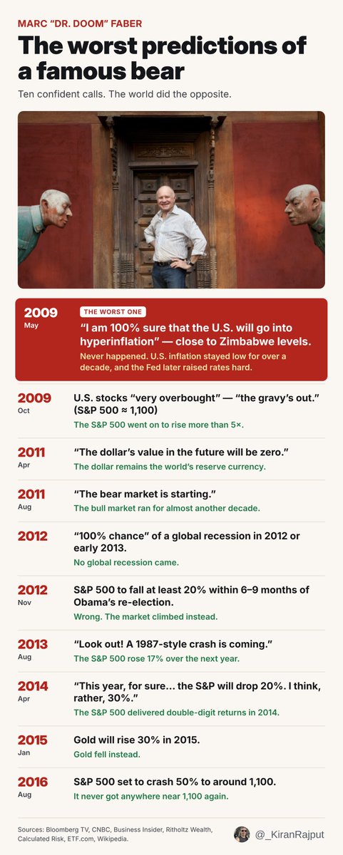 _KiranRajput's tweet photo. Some of his most accurate past predictions of "Marc Faber - Swiss Economist":