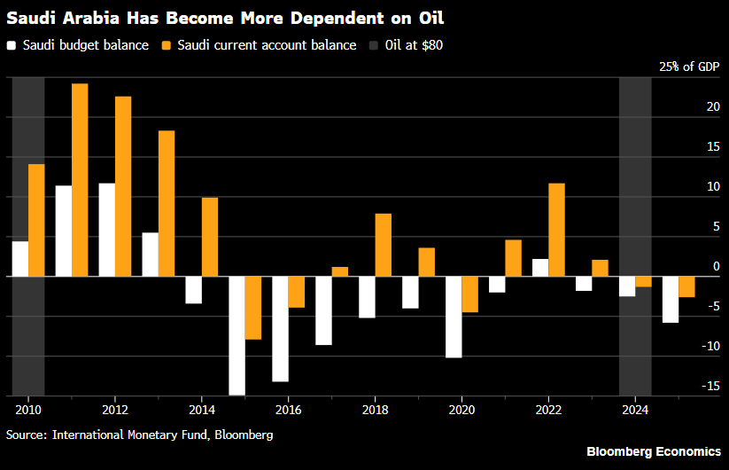 ZiadMDaoud's tweet photo. Saudi Arabia is cash rich: ~$700 billion in foreign assets

But cashflow poor: it has been running two deficits (chart)

The Iran war, and the fighting with the Houthis, are adding to the bill

Full analysis on @TheTerminal https://t.co/tIeFmG05To