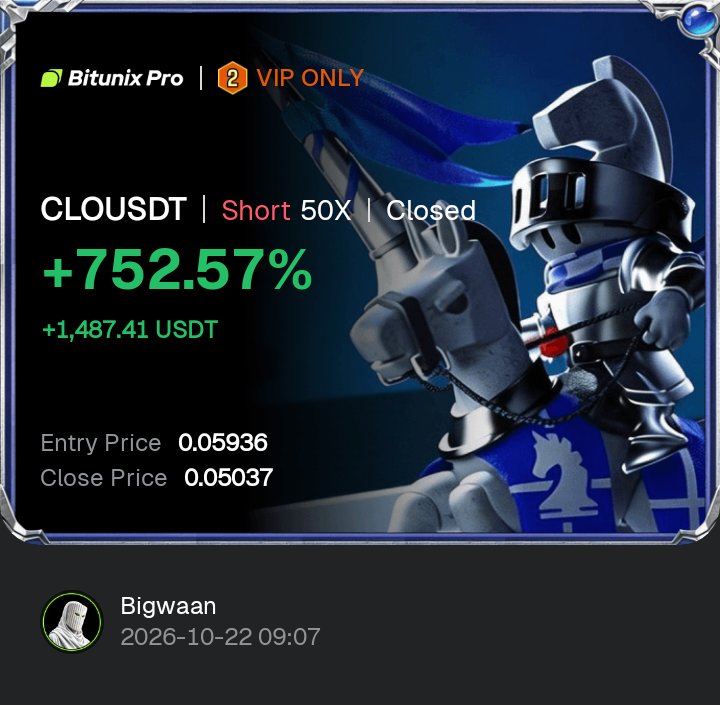 bigwaan's tweet photo. BEARISH NARRATIVE ⬇️

CLOU/USDT ❇️

LSQ + SS + M-FVG 

+752% ROI 

+$1487 PNL

Liquidity Squeeze brings the reversal &amp; SS Proved the drops ✅ https://t.co/WHOzgTrfnl