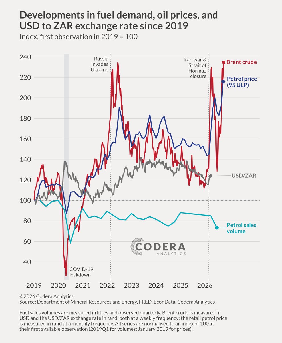 daan_steenkamp's tweet photo. Today’s @CoderaAnalytics post by @JanPretorius98 summarises developments in global oil prices, domestic fuel prices and demand in South Africa since 2019. 🛒Regulated fuel price and sales data by product are available in EconData. Contact us for a demo or to subscribe. https://t.co/EC4xWFqRdw