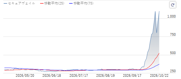 cherryis_me's tweet photo. 株価が急騰――！！

3042 セキュアヴェイル
10/5：334円 → 10/22：1,100円
半月で約＋229.34%上昇📈

まだ終わったとは思ってない。
キオクシアやアドバンテストのような値動きとなるのか、今後の展開に注目です

上がってから慌てて追うのではなく、材料・業績・値動きを冷静にチェックしておきたい
気になる方は「いいね」＆フォローお願いします！