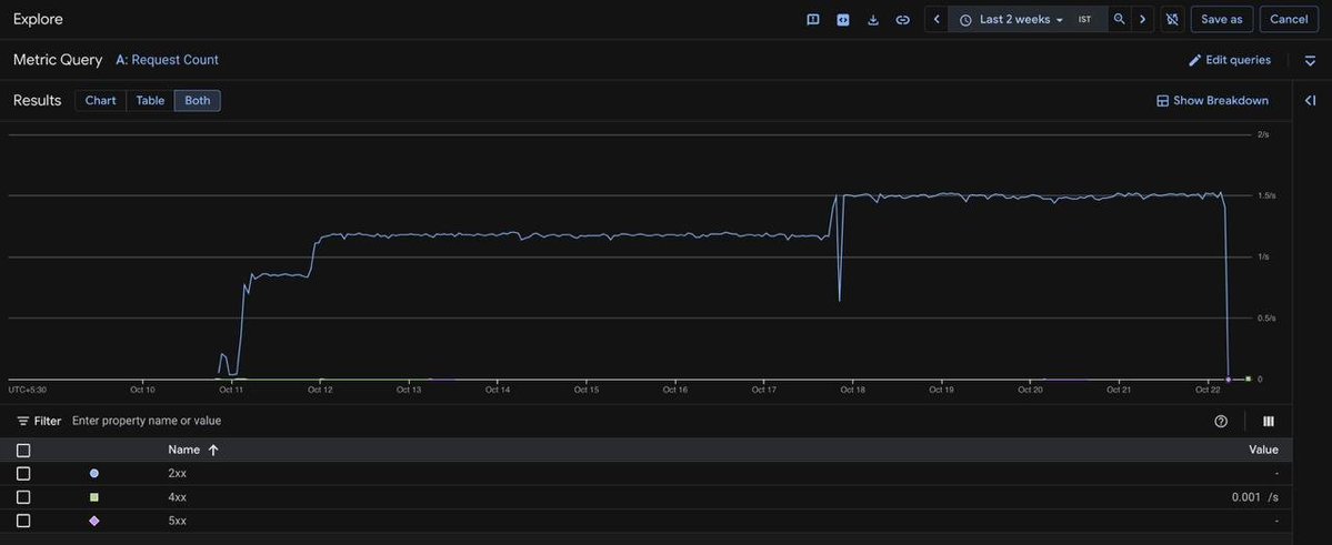 LakshayINcode's tweet photo. very hard !! 

Woke up and got the limit reached 

Vibe coding ain't that easy !! 

3.8 million request for nothing 

And main thing is CPU processing(20X) was very high legit fuckupp!

And cherry on top 

It was   a shared project ! 

Two of the main product company got down ! https://t.co/RGedOXKKLP