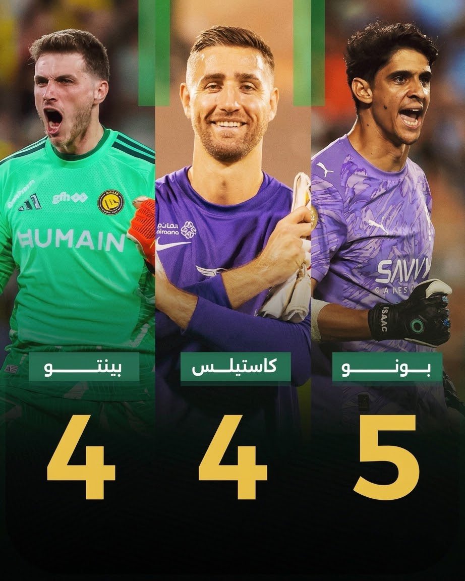 say3ri's tweet photo. 🧤 ياسين بونو يتربع على قمة حراس دوري روشن!

حامي عرين #الهلال ينفرد بصدارة أكثر الحراس خروجاً بشباك نظيفة بـ 5 مباريات 🦸‍♂️🔥

#دوري_روشن_السعودي #الهلال https://t.co/fL1ubWE9no