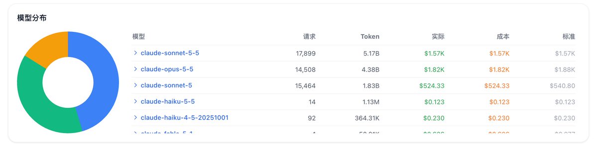 CyanCloud77's tweet photo. 感受一下 Claude Max 5x 的便宜和耐用程度

是的，你没看错，我说的是便宜：
Sub2api，17 天，117.5 亿 Tokens，Sonnet 70亿 + Opus 40 亿

我估算了一下价格：
Claude：125 美刀，跑满一个月， $0.60 / 亿 tokens
DeepSeek：216.4 软妹币，跑了 35.15 亿 Token，$0.906/亿 Tokens

这么看来，用 DeepSeek 官 Key 就是小丑 🤡