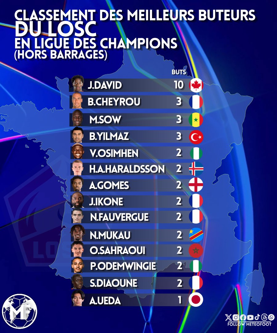 MeteoFootMaps's tweet photo. ⚽️⚽️ S.Diaoune se fait directement une place dans le classement historique !

➡️ Classement des meilleurs buteurs du LOSC en Ligue des Champions. (Hors barrages)

(@soso_dvl28)

#Ligue1 #LOSCGAL https://t.co/I6FuH2ZxG1