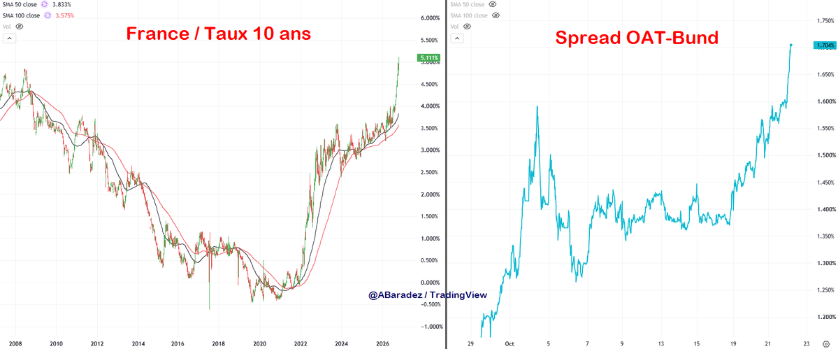 ABaradez's tweet photo. 😬la situation continue de se tendre pour la France sur les marchés 🇫🇷...

🔹Taux 10 ans = 5.11% 

🔹Spread OAT-Bund > 170 bps https://t.co/7ifJVJdc3f
