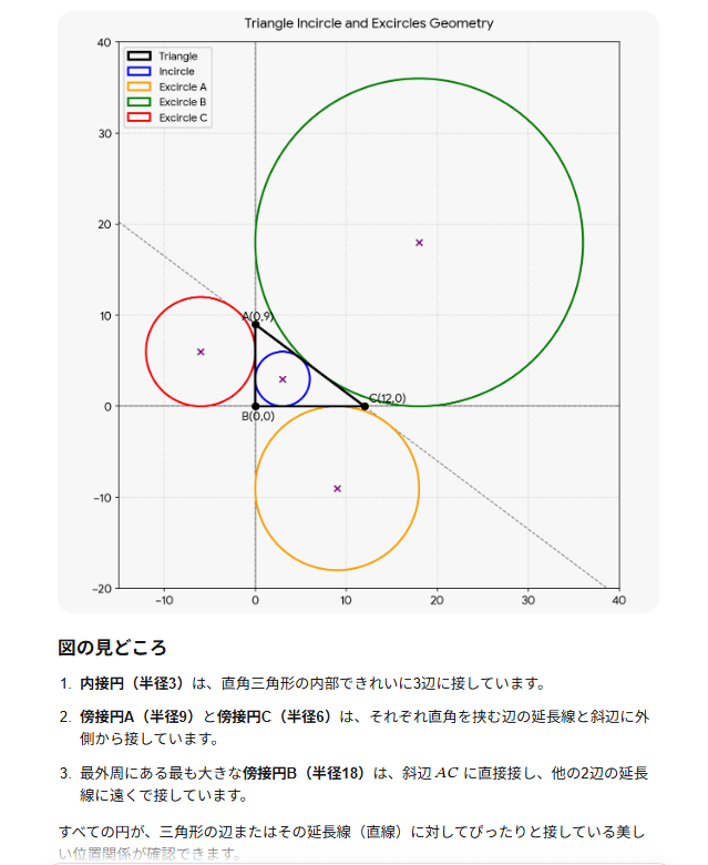evCsFPkfILbdVO0's tweet photo. (6+r)²+(9+r)²=15², 2r²+30r-108=r3,  -18。
この直角三角形の内接円を求める式です。
この式の6, 9,-18,の値は3つの傍接円の半径の値です、この式１つで４つの円の半径の値含まれています。この4つの円と3:4:5, 5:12:13の図形ものせておきます。 https://t.co/NvukSWRxdA
