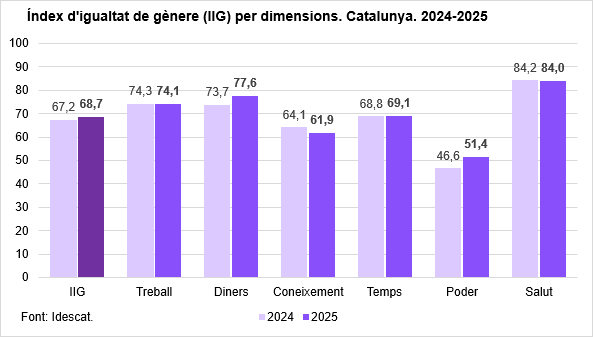 idescat's tweet photo. L'índex d'igualtat de gènere a Catalunya va millorar 1,5 punts el 2025 i es va situar en 68,7 sobre 100.
👉 https://t.co/aqqWwqopGU
📰 Nota de premsa: https://t.co/cthTQWF48L
#igualtat #condicionsdevida #gènere https://t.co/6DpXZl09lr