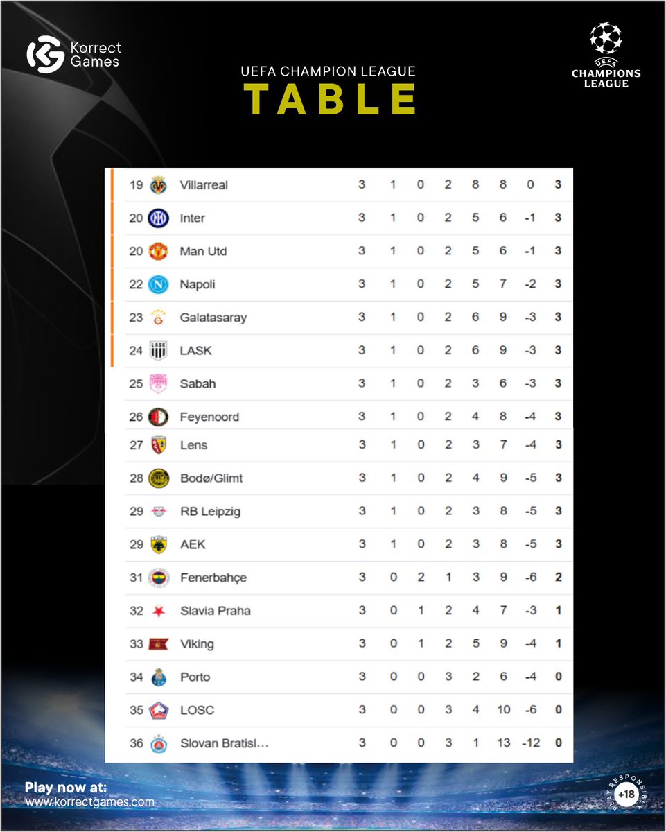 korrectgames's tweet photo. Matchday 3 is in the books, and the standings are starting to take shape! 🔥 https://t.co/NPAm9wSLt3