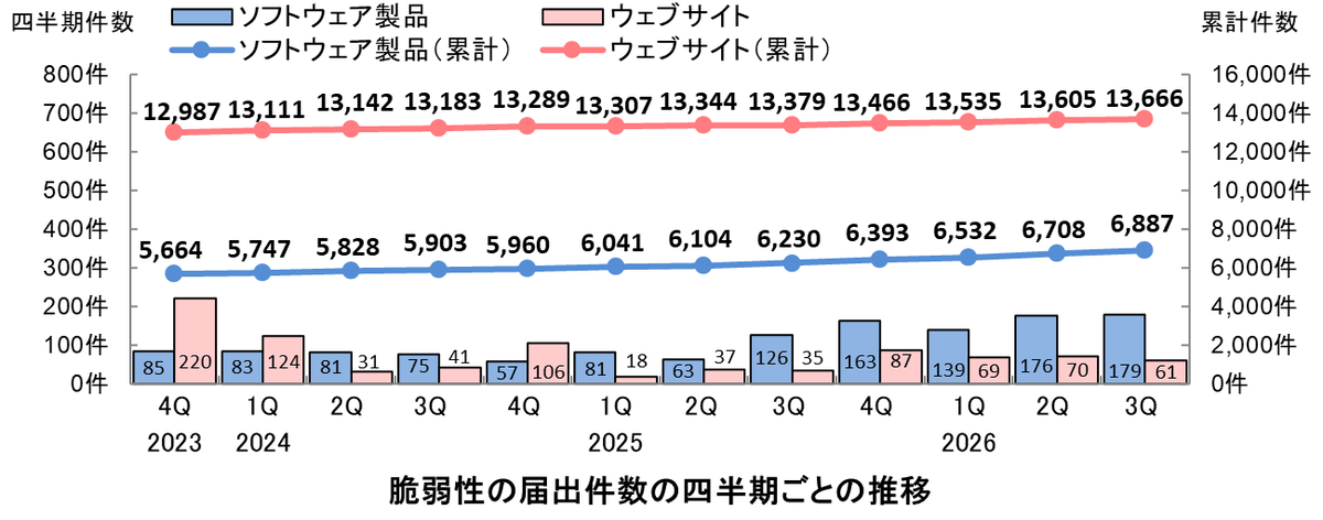 IPAjp's tweet photo. ソフトウェア等の脆弱性関連情報に関する届出状況について、2026年第3四半期（7月-9月）の統計情報を公開しました。本四半期の届出件数はソフトウェア製品が179件、ウェブアプリケーションは61件で、合計240件でした。
https://t.co/Z1kXdrokl6
#サイバーセキュリティ https://t.co/6zhNho5EHg