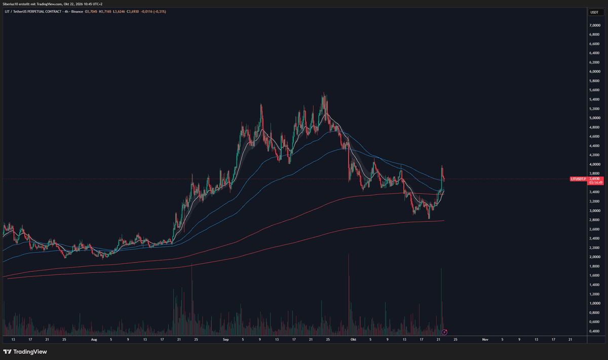 bigstackbones's tweet photo. Nice bounce on ethereum:0x232ce3bd40fcd6f80f3d55a522d03f25df784ee2. I hope you did take the opportunity and added to your position. I accpected it to range more and then pump. But I am pretty happy with this.

I look to add if ethereum:0x232ce3bd40fcd6f80f3d55a522d03f25df784ee2 dips a little.

https://t.co/RaczaFsSU1