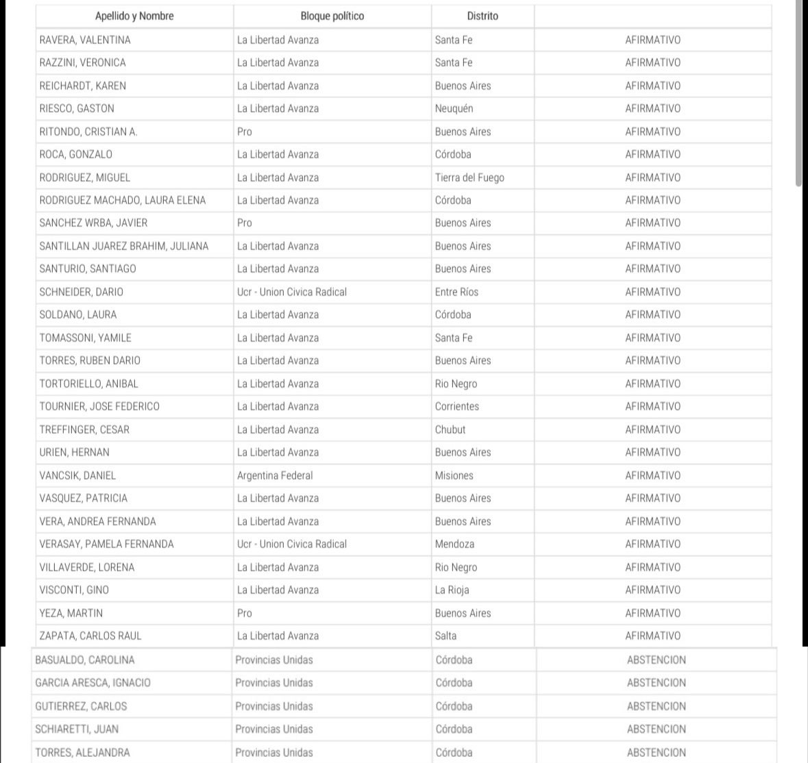 ceciliamoreauok's tweet photo. ENDEUDAMIENTO FAMILIAR, PATÉTICO LO QUE HICIERON HOY.
Algunos votaron afirmativamente, otros se abstuvieron, pero todos estuvieron de acuerdo en cajonear el tratamiento del desendeudamiento de las familias argentinas.
Vamos a seguir insistiendo en que es necesario que el congreso de respuestas frente a este problemón que el gobierno nacional niega insistentemente.